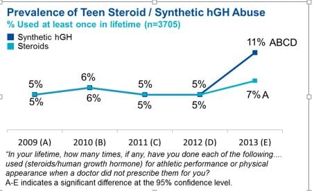 Graph of steroid use in sports
